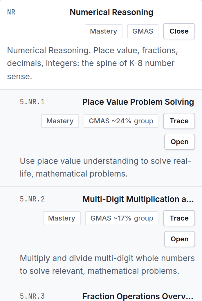 The Standards Explorer showing Georgia’s fifth-grade math standards as a list of rows. The Numerical Reasoning strand is open, with its standards listed underneath, each marked with its share of the Georgia Milestones test and buttons to see details or trace it across grades.